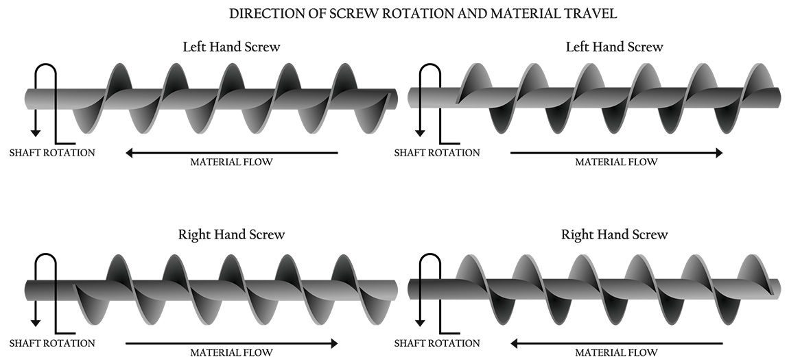 Sectional Flighting, Flighting, Flytes, Direction of screw rotation and material travel